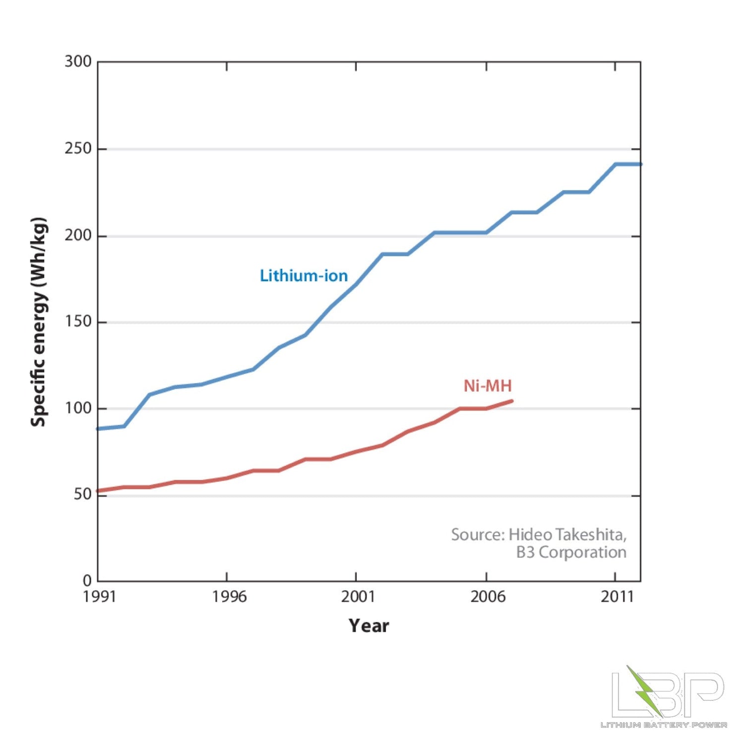 lithium battery power ni mh vs li ion batteries - lithium batteries
