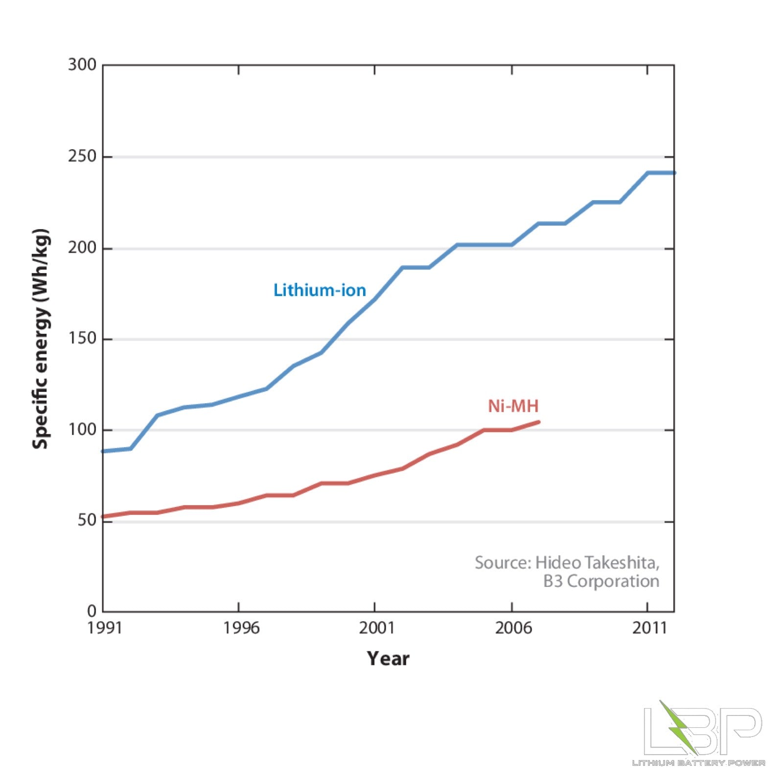 lithium battery power ni mh vs li ion batteries - lithium batteries